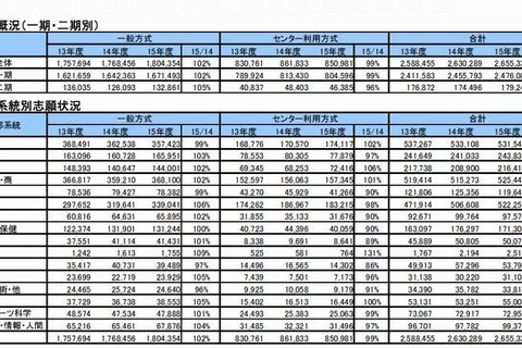 【大学受験2015】私大の出願者数は前年比1％増…歯学部は15％増 画像