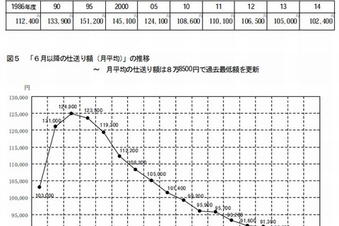 首都圏の私大生、自宅外通学で初年度296万円 画像