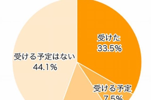 B型肝炎ワクチン、3人に1人が接種…子どもの予防接種 画像