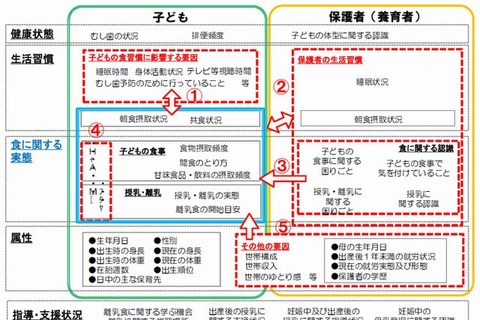 子どもの食習慣と保護者の学歴・世帯収入の関連、厚労省が調査 画像