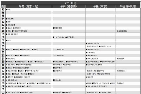 【中学受験2015】首都圏模試センター「結果偏差値」 画像