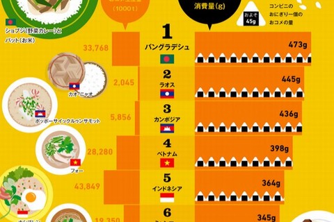 世界で一番お米を食べている国は…日本は50位 画像