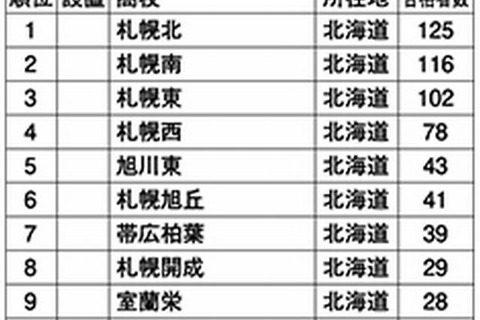 北海道大学に強い高校ランキング、上位9校は道内公立 画像