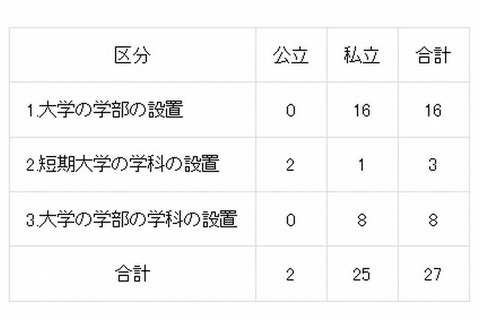 【大学受験2016】文科相、学習院大など16大学の学部設置認可を諮問 画像