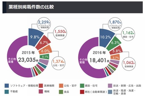 新卒求人件数が多い業種は…1位「ソフトウェア・情報処理」 画像