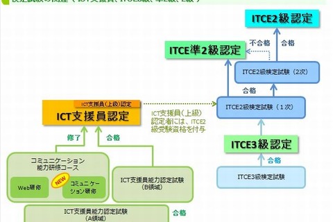 ICT支援員・教育情報化コーディネータ検定試験が6月実施 画像