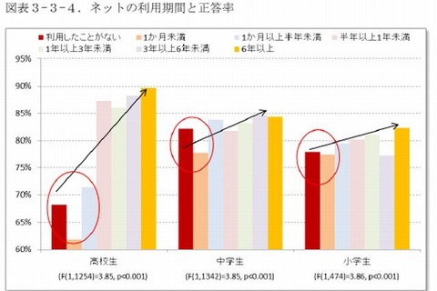 適度にネットを利用する青少年のITリテラシーが高い…ILAS報告 画像