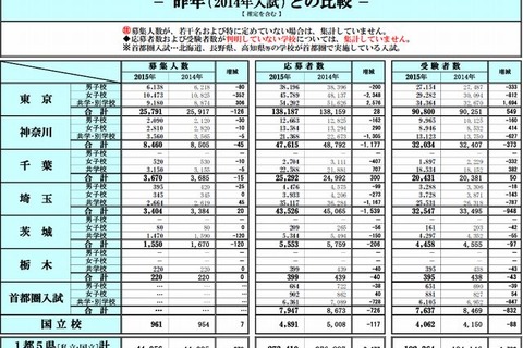 【中学受験2015】1都5県の受験者数が前年比1,782人減、東京と千葉は増加 画像