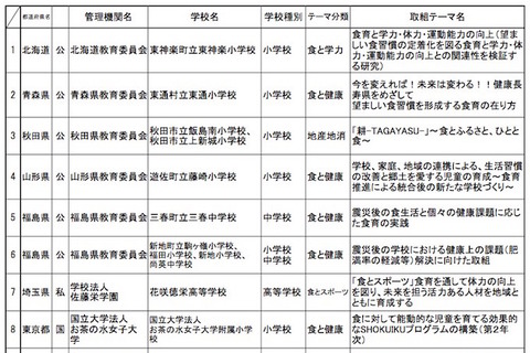 H27年度「スーパー食育スクール」お茶大附属や花咲徳栄など35校決定 画像