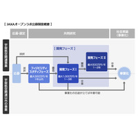 JAXAと共同研究「JAXAオープンラボ公募」5/29まで 画像