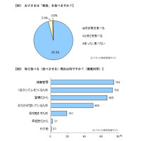 子どもの朝食は主食を重視、調理から食べ終わるまで平均30分 画像