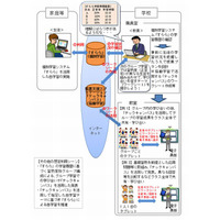 NTTグループら、クラウド型学習システムを活用した共同トライアル実施 画像