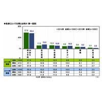 新社会人、仕事は「お金を得る手段」が5割超 画像