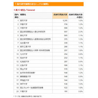 影響力の大きい論文数ランキング、トップ10に国立7大学 画像