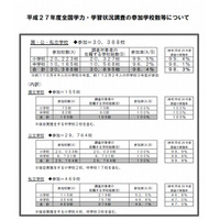 【全国学力テスト】4/21実施、国数理の3教科に222万6,000人が参加へ 画像