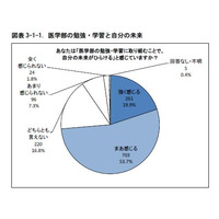 医学生の9割が「将来に希望」、3割は「授業内容に不満」 画像