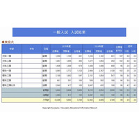 【大学受験2015】河合塾「大学別の入試結果」公表 画像