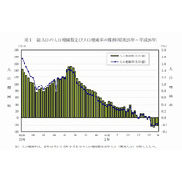 総人口は4年連続減、年少人口は過去最低の12.8％…総務省の人口推計 画像