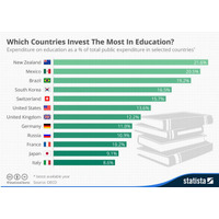 教育に対する公的支出割合が高い国ランキング…日本はTop10圏外 画像