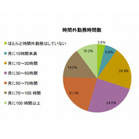 教員の46％が月50時間以上残業、事務処理や部活指導が原因 画像