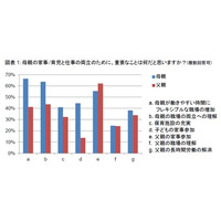 働く母親の6割以上、仕事と家庭の両立で重要なのは職場環境 画像