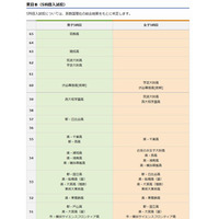 【高校受験2016】SAPIX中学部「難関高校の予測偏差値」公開 画像