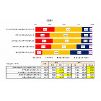 成績が気になる大学生は92.3％、生徒化し「先生はもっと指導すべき」 画像