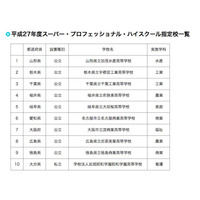 スーパープロフェッショナルハイスクール、H27年度は千葉工業など10校指定 画像