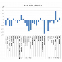 学習塾、年間売上高は3％減の9,433億円…2014年経産省調査 画像