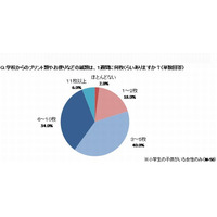 学校からのプリント類、7割の母親が「整理・保管が手間」 画像