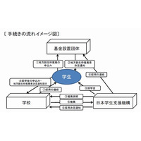 文科省が無利子奨学金「地方創生枠」推薦について都道府県知事に通知 画像