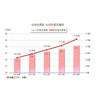 女性社長は過去最多の31万人、出身大学トップは… 画像