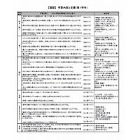 学テ不振や貧困対策課題、大阪市が課外授業の事業者募集 画像