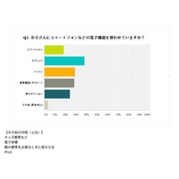 子どもに電子機器を使わせている親は4人中3人、タブレットが最多 画像