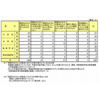 83人の子どもに生命・身体に被害が生ずるおそれ…文科省調査 画像