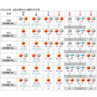 【GW】4/30-5/3は晴れ、5/4-6は曇りや雨 画像