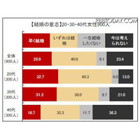 20代～30代女性の8割が結婚したいが、7割は彼氏なし 画像