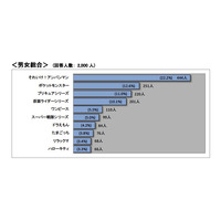 子どもの好きなキャラクター、総合1位は…バンダイ調べ 画像