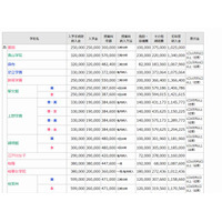 【中学受験2016】首都圏国公私立中学の学費データ一覧を公開 画像