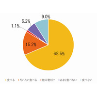 朝食にかける時間は平均12分、人気野菜はトマト…タキイ種苗調査 画像