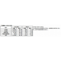 学校と警察の連携状況、96％が連携組織に加入 画像