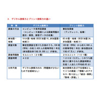 「デジタル読解力の平均得点」日本は4位…PISA調査 画像