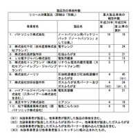 PCバッテリーやスマホ充電器などで発火の恐れ…消費者庁が使用中止呼び掛け 画像