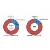 新教育長を任命した自治体は3割以下…文科省調査 画像