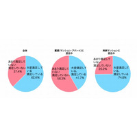 現在の住居の満足度は6割、子育て世代が重視する住まいとは？ 画像