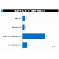 小中一貫教育、実施211市区町村の96％で「成果あり」 画像