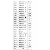 佐賀県「中1ギャップ」解消対策で正答率アップ…H27対象は23校 画像