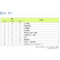 大学生の就職人気企業、男子は文系・理系ともTop4に「商社」 画像