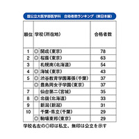 国公立大医学部合格者数ランキング、東日本1位「開成」 画像