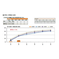 2016年卒業予定者、4月末の内々定率は前年同月比-30.9ポイントの9.8％ 画像